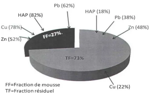 Figure 1.16  Répartition des métaux et des HAP dans les différentes fractions après un procédé de  flottation multiple sur les sédiments 135 