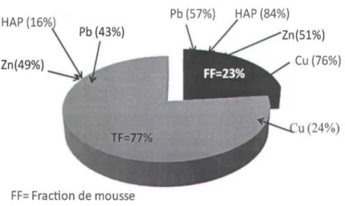 Figure 1.18  Pourcentage massique des contaminants dans les différentes fractions obtenues après un  procédé de flottation multiples sur les sédiments 24A 