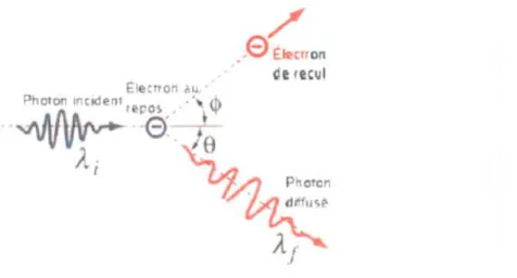 Figure 2.4  Schéma de I'effet Gompton. Un photon  incident entre en collision avec un électron.