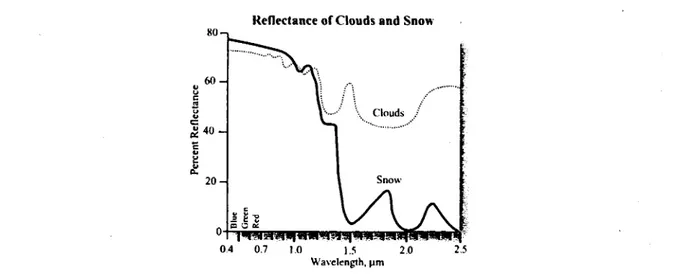 Figure 2-1.  Réflectance de  la neige et des nuages dans la région du spectre électromagnétique comprise entre  0,4 et 2,5  ~m  (Jensen (2007»