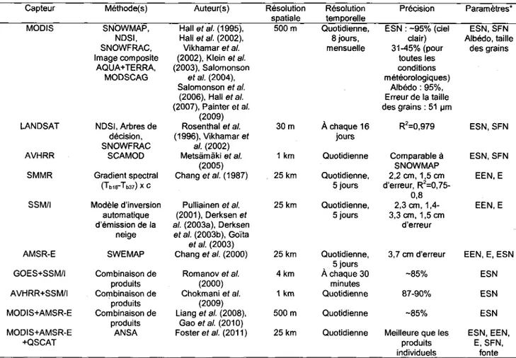 Tableau  24.  Synthise des m6thodes de cartographie  automatique  du couvert nival et leurs caract6ristiques (DieE et al