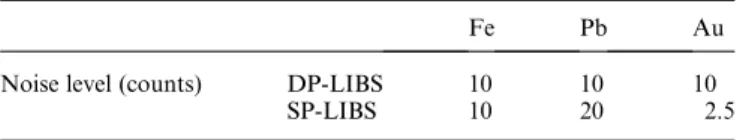 Fig. 4 shows the SNR for the (a) Fe I 358.12 nm, (b) Pb I 405.78 nm and (c) Au I 267.60 nm lines as a function of the concentration of Fe, Pb and Au, respectively