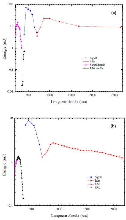 Figure 3.1 : Énergie délivrée par le laser OPO de modèle (a) Panther 8000 et (b) Opolette (HE)  355 II+UV, en fonction de la longueur d’onde