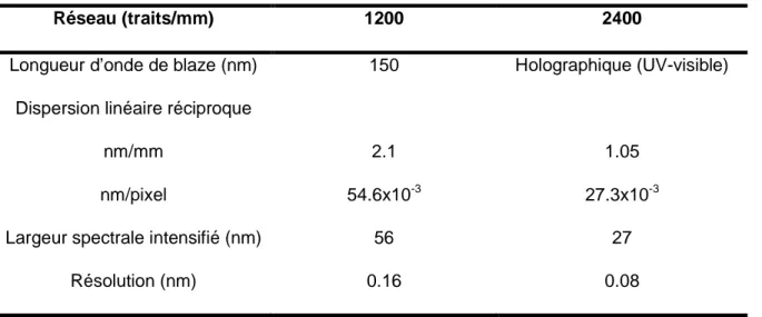 Tableau  3.1a :  Caractéristiques  du  spectromètre  VM-504  (Andor  Technology)  avec  détecteur  ICCD