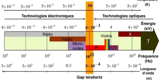 Figure  1-1:  Spectre  du  rayonnement  électromagnétique  spécifiant  l’emplacement  des  fréqeunces THz [3] 