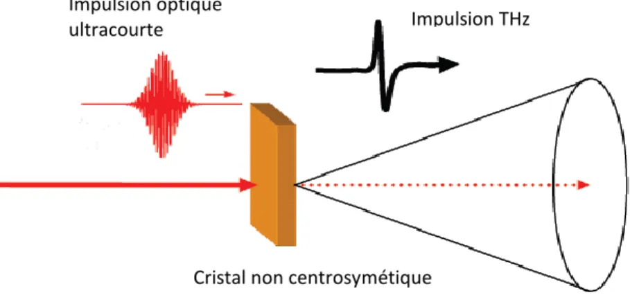 Figure 2-4: Illustration du principe de génération THz à l’aide du redressement optique dans un  cristal non centrosymétrique 