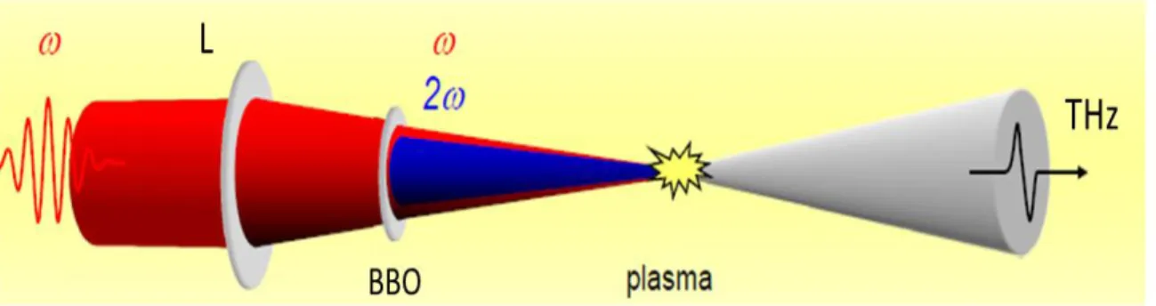 Figure  2-7:  Illustration  du  principe  de  génération  d’onde  THz  par  le  mélange  de  l’onde  optique  fondamentale et de sa seconde harmonique