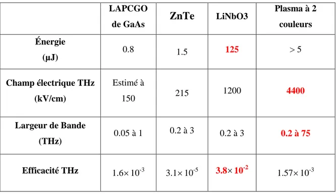 Tableau 2-2: Performances maximales  des différentes sources d’ondes THz intenses [15, 101, 103, 109,  112, 113, 127] 