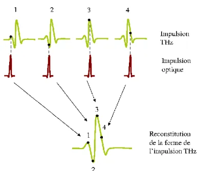 Figure 2-9: Illustration du principe de la technique d’échantillonnage pour la détection d’ondes THz 
