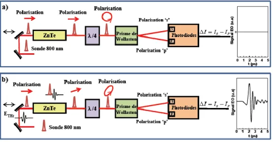 Figure  1-10:  Illustration  du  système  experimental  permettant  la  réalisation  de   l’échantillonnage électro-optique (a) en absence et (b) en présence d’ondes THz 
