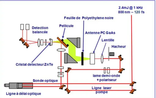 Figure  3-2:  Dispositif  expérimental  pompe  sonde  permettant  la  génération  et  la  détection d’ondes THz par des APCGOs de GAAs