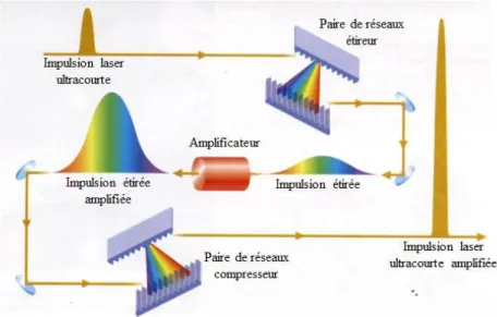 Figure 3-5 : Principe du fonctionnement d’un laser amplifié par CPA 