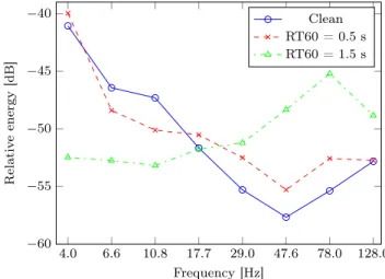 Figure 2.2: Modulation spectra at the 1105 Hz band for clean speech () and reverberant speech with RT60 = 0.5 s (×) and 1.5 s (4).