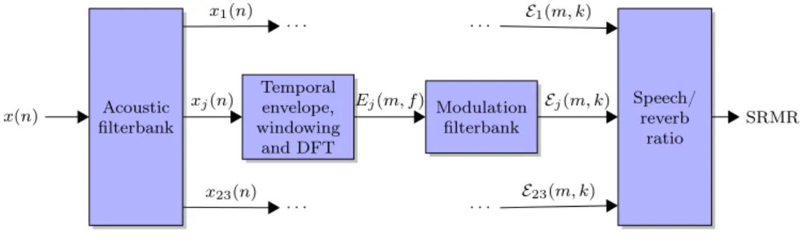 Figure 2.3: SRMR block diagram.