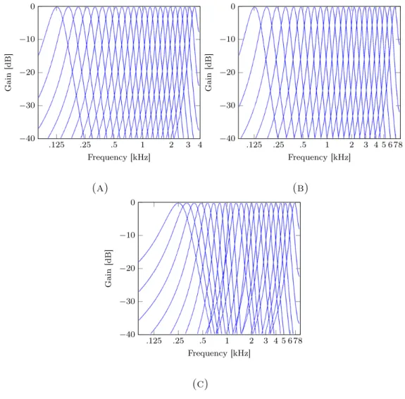 Figure 3.1: Comparison of acoustic filterbanks: (A) ERB-spaced filterbank used in the original SRMR metric (8 kHz), (B) ERB-spaced filterbank for a sampling frequency of 16 kHz sampling frequency, (C) the CI-inspired filterbank.