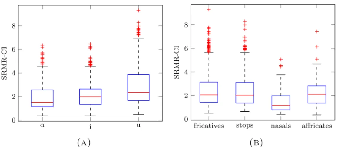 Figure 3.2: Boxplots for the original SRMR-CI scores of the CV pairs grouped by (A) vowel and (B) manner of articulation.