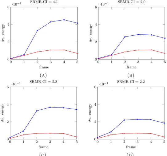 Figure 3.5: Sum of the average modulation energies for the first four bands (◦) and last four bands (×) for the same CV pair and two different speakers.