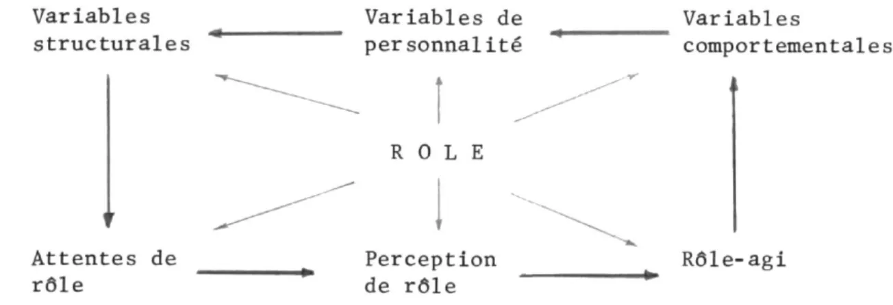Figure 1 - Inter-relation de diverses variables impliquées dans  l'analyse du &#34;concept rôle&#34;