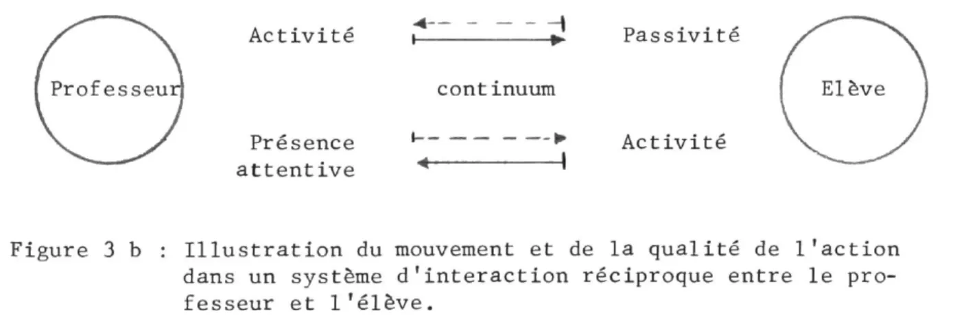 Figure 3 b : Illustration du mouvement et de la qualité de l'action  dans un système d'interaction réciproque entre le  pro-fesseur et l'élève