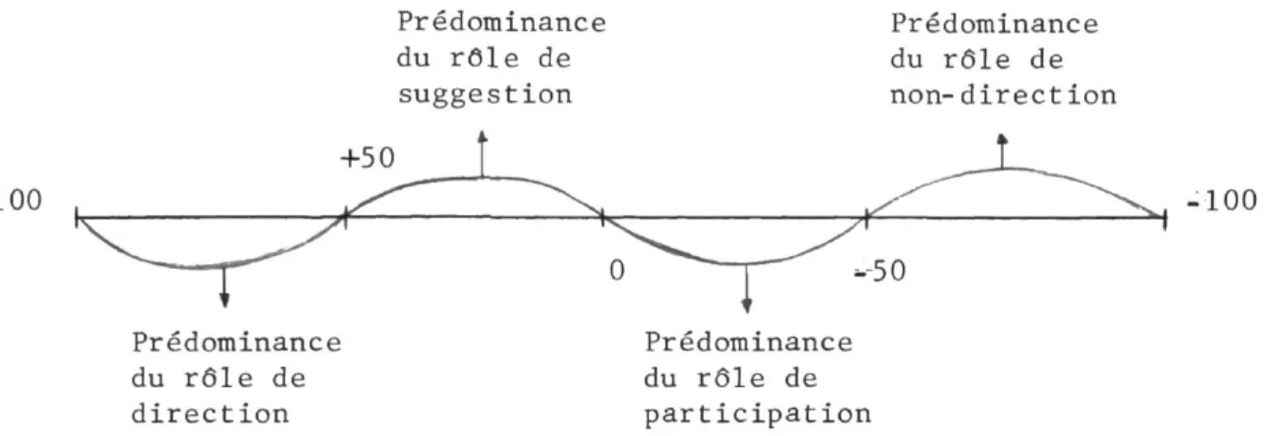 Figure 5 : Schéma de la répartition des rôles dans le continuum choisi  (-100, 0, +100)