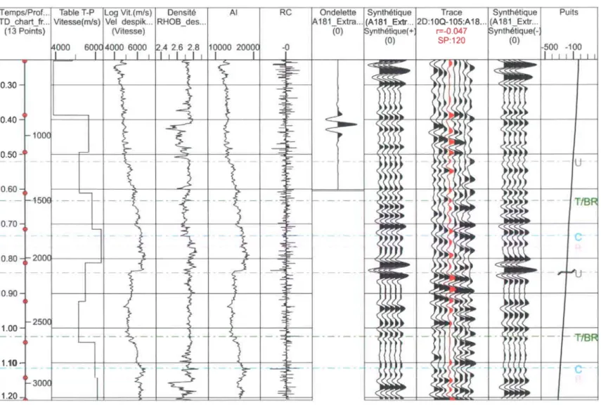 Figure 1.6 Éléments utilisés pour  la  création  et  I'ajustement  d'un  sismogramme synthétique pour  le  puits  Al8l