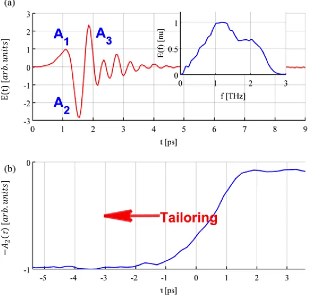 Figure 3.2  (a)  Temporal  profile  and  spectrum  of  the  transmitted  THz  pulse  through  a  silicon  wafer