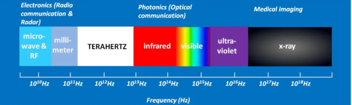 Figure 1. Electromagnetic spectrum 