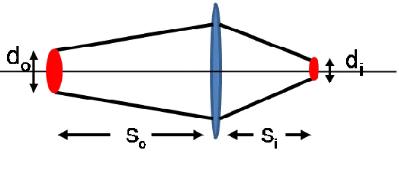 Figure 7. Imaging of the laser beam spot with a demagnification of F=S o /S i , where S o  and  S i  are the object and image distance respectively