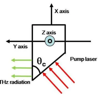 Figure 8. Top view of the sLN crystal. The crystal is cut at the phase matching angle  θ c 
