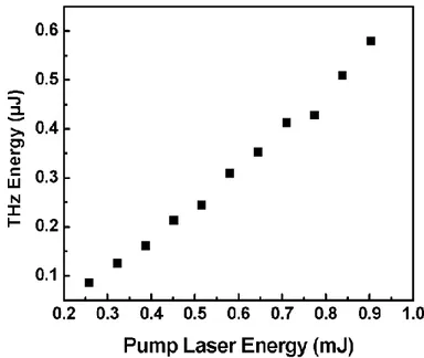 Figure 10. THz energy as a function of optical pump energy. The THz energy is  measured using pyroelectric detector (Coherent Molectron J4–05)