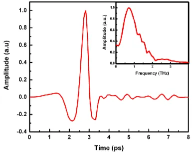Figure 12. Temporal shape of the THz pulse measured using electro optic sampling. 