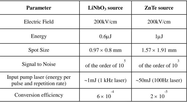 Table 2. Comparison of the tilted pulse front LiNbO 3 and large aperture ZnTe source  