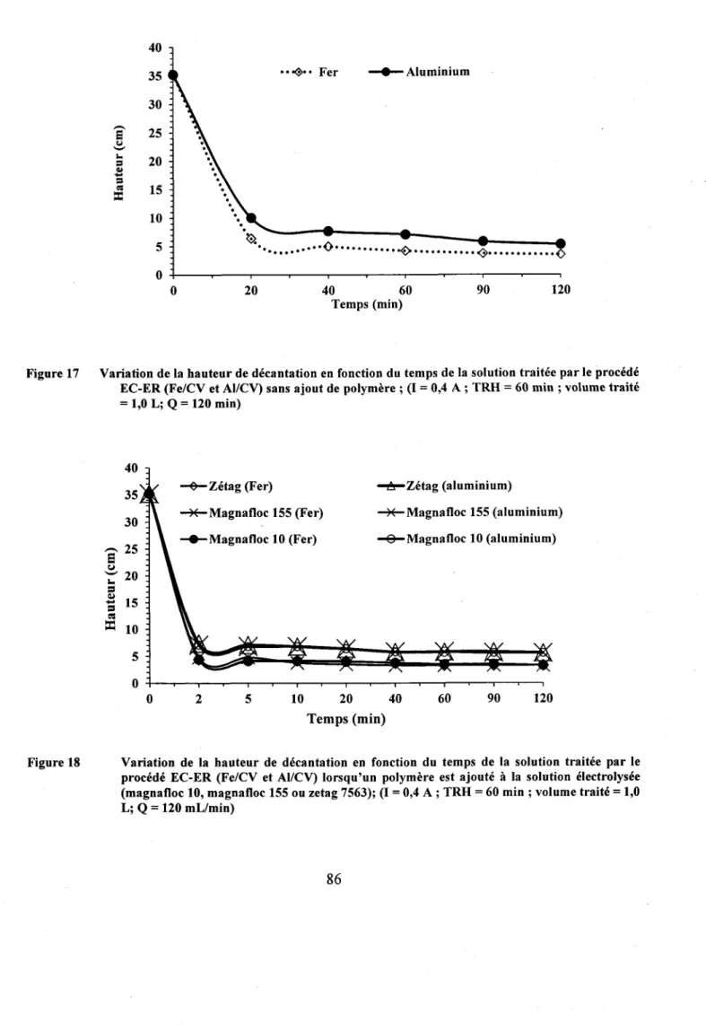 Figure 17  Variation de la hauteur de d6cantation en fonction du temps de la solution trait6e par le proc6d6 EC-ER (Fe/CV et AI/CV) sans ajout de polymire  ; (I = 0,4 A ; TRH  = 60 min ; volume trait6 :1'0  L; Q = 120 min) 40 35 5 0 *-Z6tag  (Fer) -)#Magna
