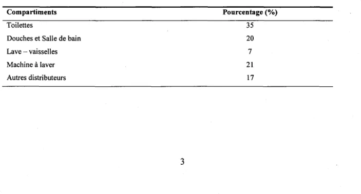 Tableau I  Quantit6s d'eaux us6es provenant des diff6rents appareils d'une  r6sidence isol6e pour  un volume quotidien de 173 Llpers/jr  (Siegrist, 1980).