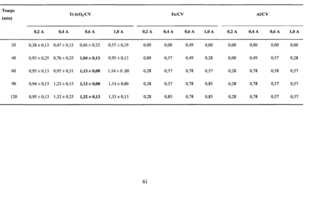 Tableau 16 Concentration  (mg/L)  de  peroxyde  d'hydrogine  (HzOz) mesur6e  en  'fonction  du  temps  pour  diff6rentes (anode/cathode  : Ti-IrO2/CV,  Fe/CV et AI/CV)  impos6es  lors de l'6lectrolyse d'une solution de sulfate de sodium Intensit6s de coura