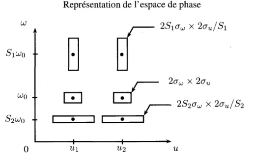 FIGURE 2.1- Représentation de la résolution de la transformée d'ondelette dans l'espace  de  phase  de  Fourier
