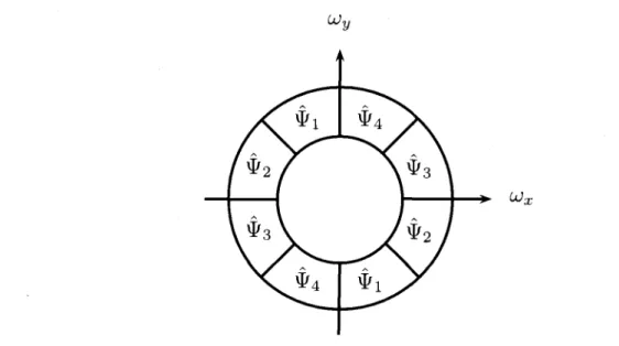 FIGURE  2.2  - Exemple  de  décomposition  dans  le  domaine  spectral  du  support  de 