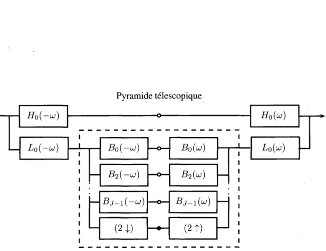 FIGURE  2.3  - Pyramide extensible de  décomposition.  De  gauche  à  droite,  la pyramide  extensible  de  décomposition  filtre  une  image  en  coefficients  de  haute  et  de  basse   fré-quence,  respectivement  Lü  et  Hü