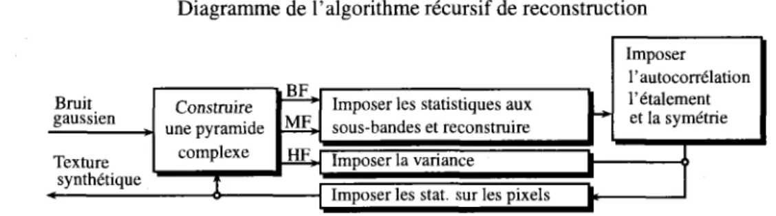 Diagramme de l'algorithme récursif de reconstruction 
