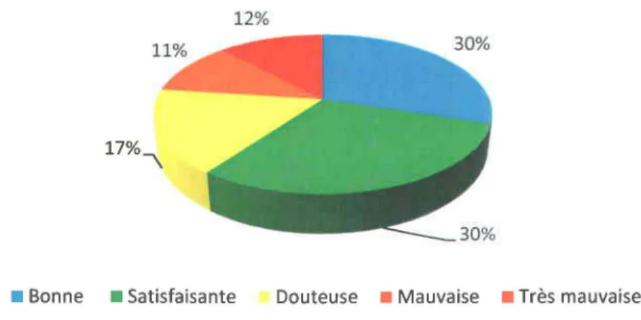 Figure 1-1  Qualité de l'eau de l'ensemble des stations de mesure de la  province de Québec (MDDEFP, 2012)