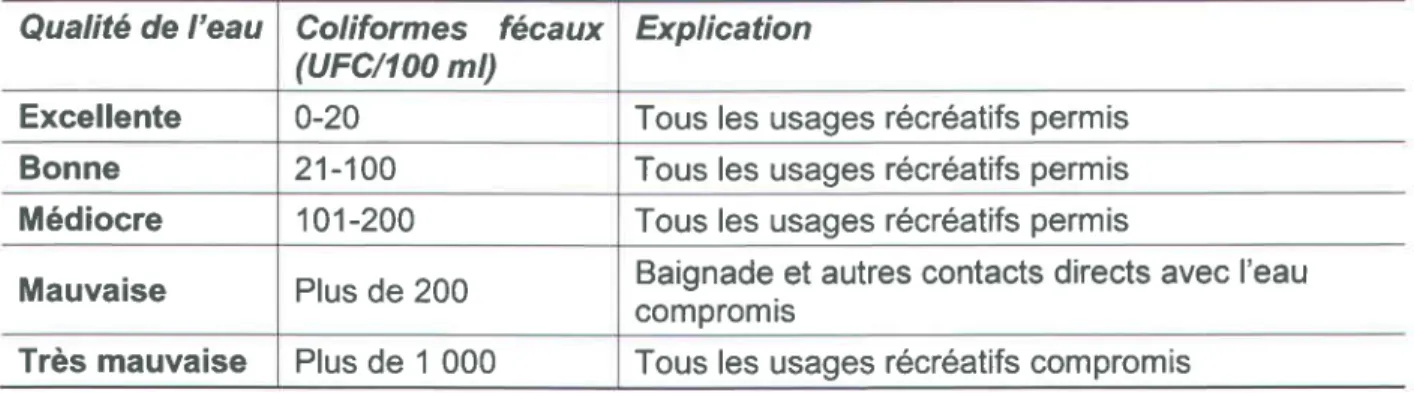 Tableau 2-4 Normes de qualit6 d'eau des plages de la province de Qu6bec.