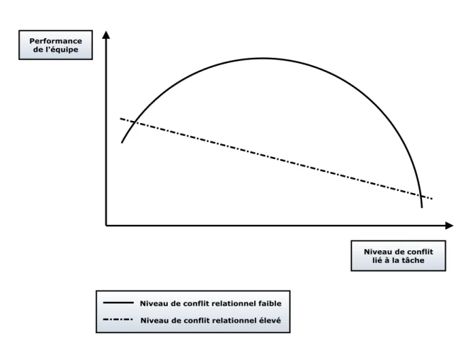 Figure 9. Interaction entre le conflit lié à la tâche et le conflit relation dans la prédiction de la  performance d'une équipe