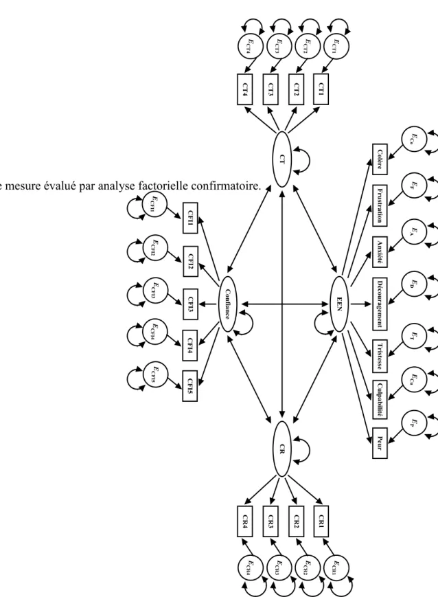 Figure 10. Modèle de mesure évalué par analyse factorielle confirmatoire. 