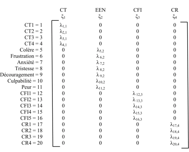 Figure 2. Matrice hypothétique des coefficients de saturation des indicateurs pour  chaque facteur