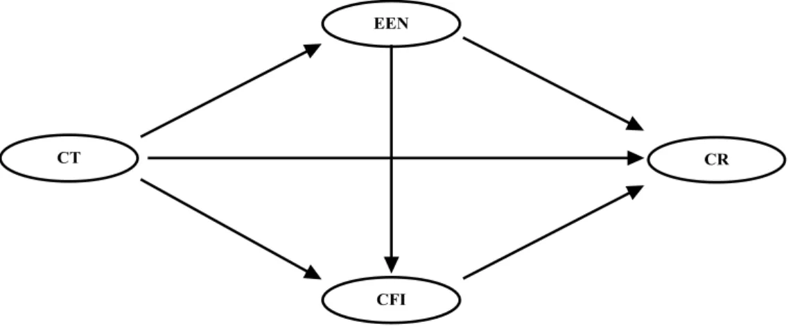 Figure 3. Modèle structurel initial 