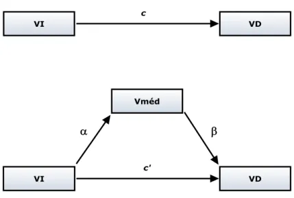 Figure 4. Modèle de médiation 