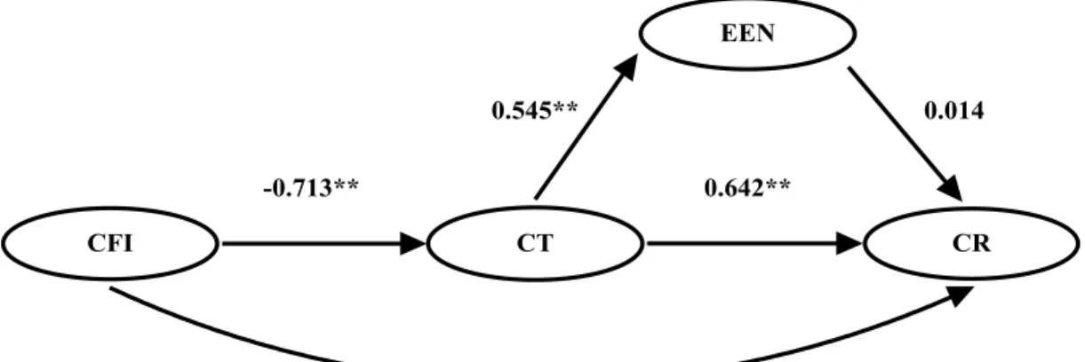 Figure 7. Modèle alternatif 2. 