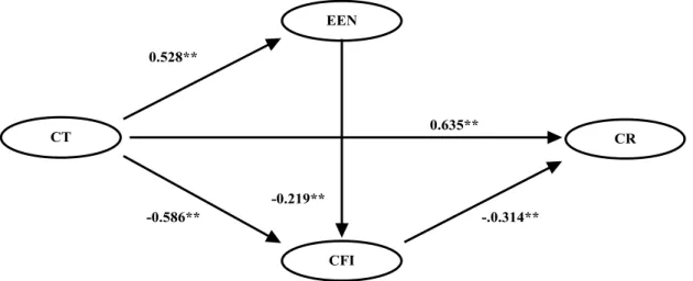 Figure 8. Modèle structurel final. 