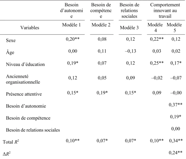 Tableau 2  Régression multiple des variables 