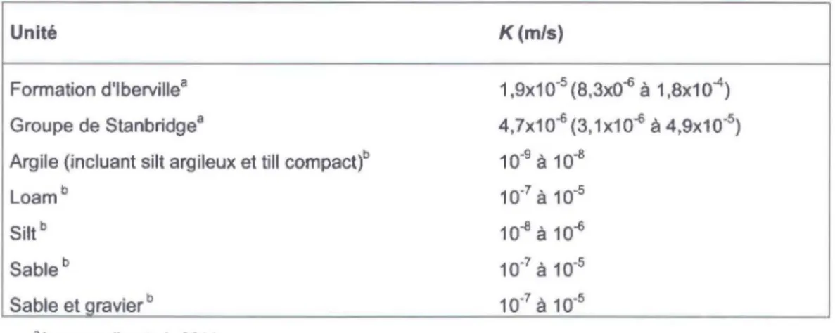 Tableau 2.1  Ordre de grandeur des conductivités hydrauliques (1&lt;) des différentes unités géologiques